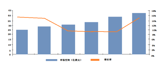 全球機(jī)器視覺技術(shù)逐步成熟，中國機(jī)器視覺處于快速成長期